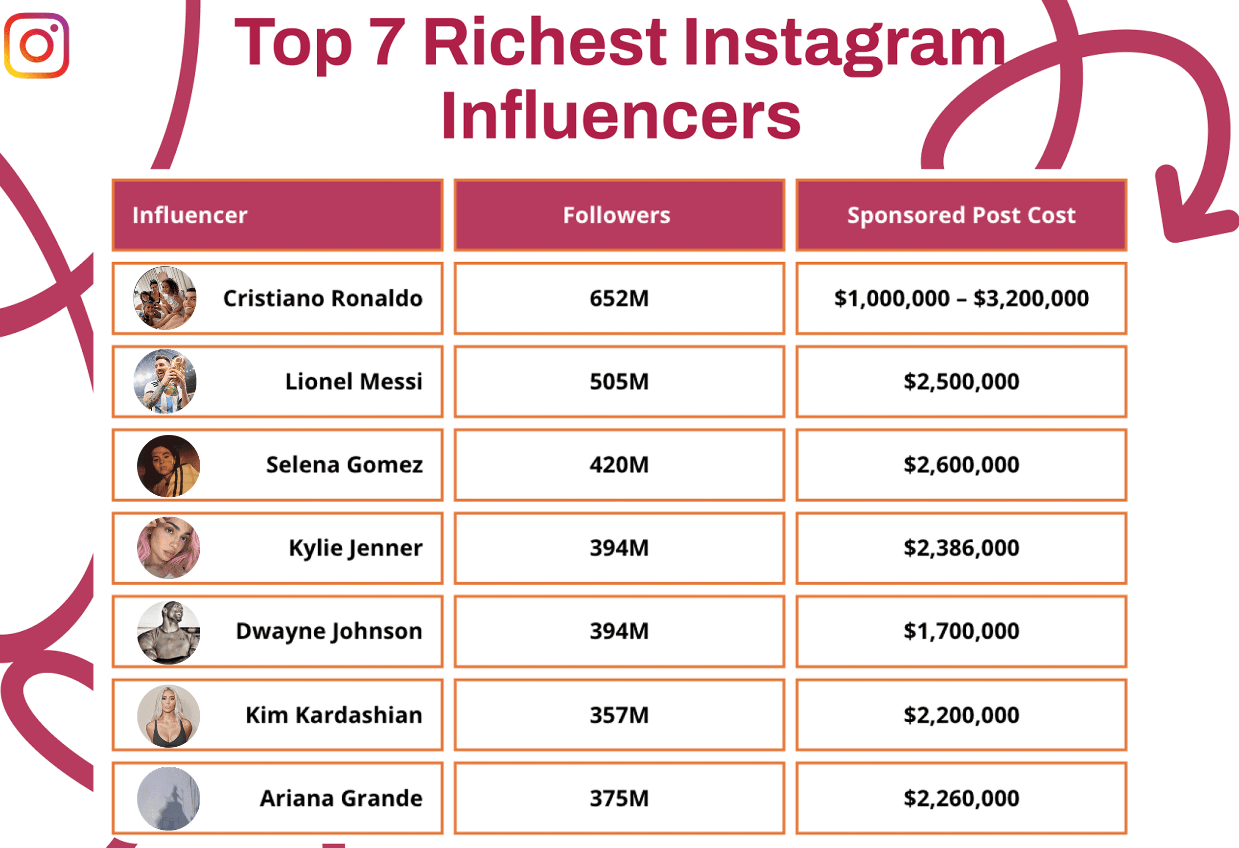 top 7 richest instagram influencers
