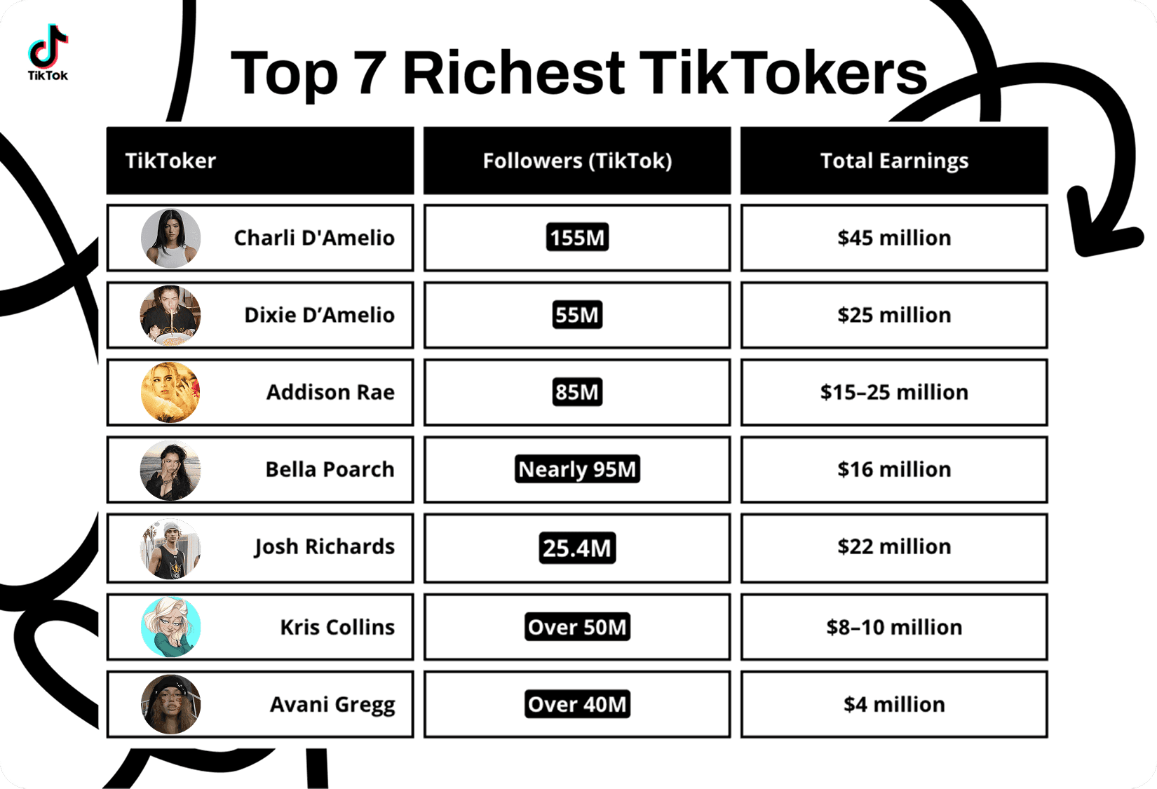 top 7 richest tiktokers