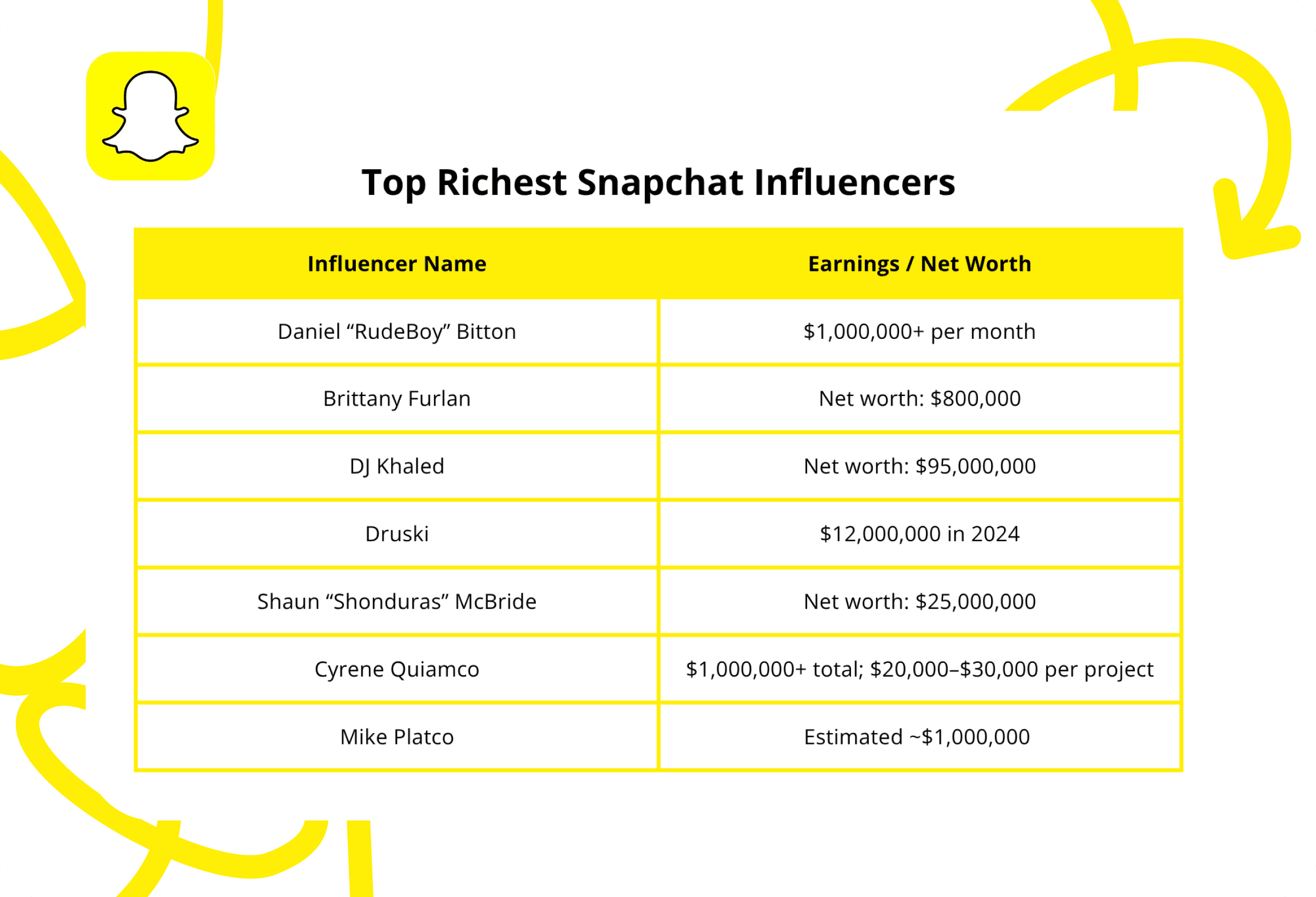 top richest snapchat influencers table